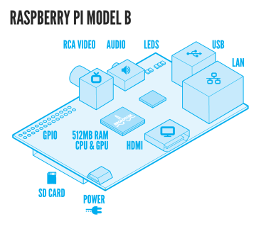 Raspberry Pi Model B (Image comes from: http://www.raspberrypi.org/faqs)